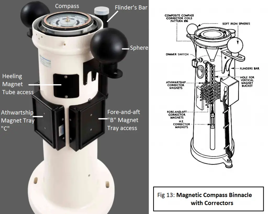 Magnetic Compass & Ship Magnetism – Simplified Explanation – Ahads journal