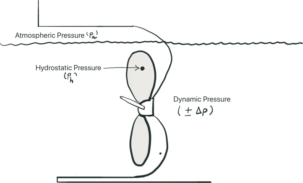 Net Pressure