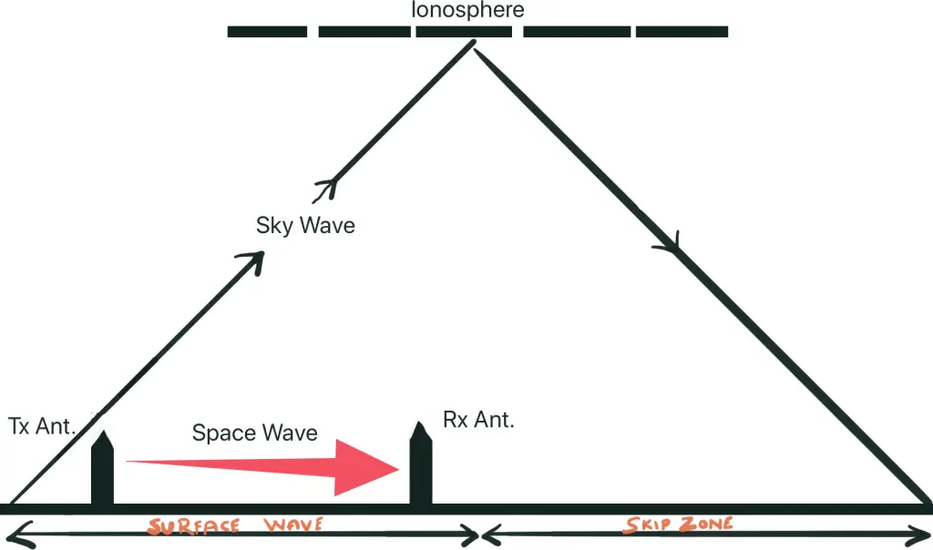 Radio Waves Propagation