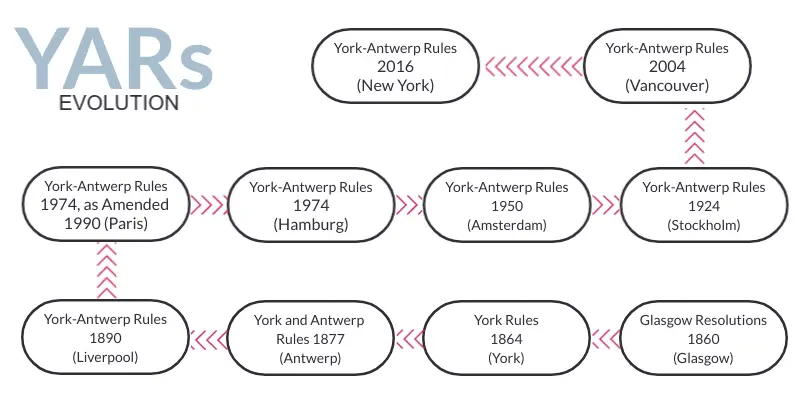 Evolution of York Antwerp Rules